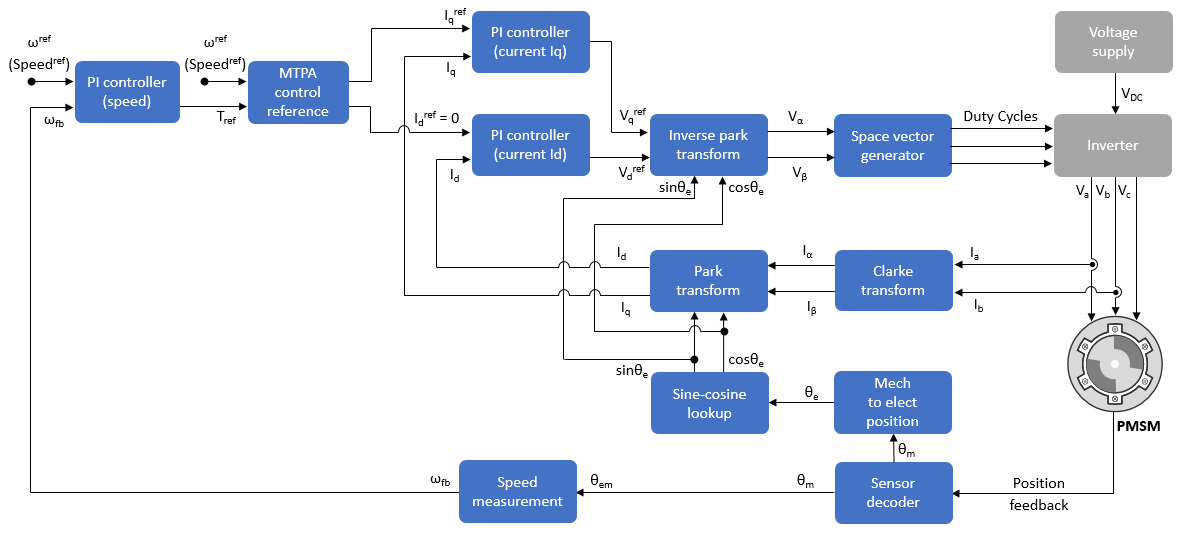 Field Oriented Control